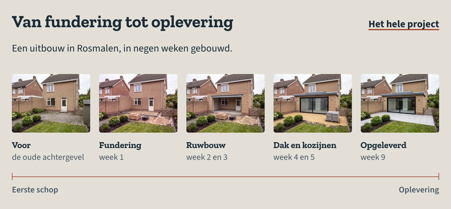 De tijdlijn van één uitbouw op de voorbeeldsite