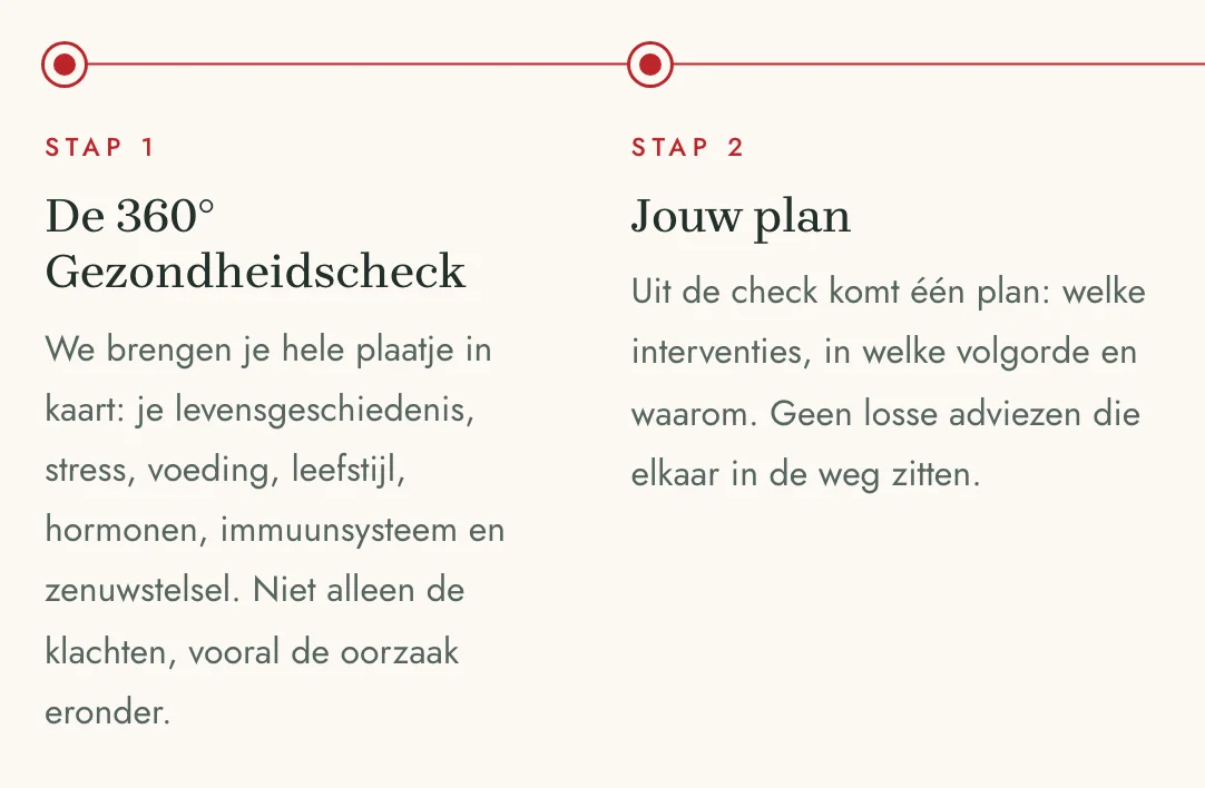 De route op de site van Reclaim Health, met per stap wat er gebeurt en waarom